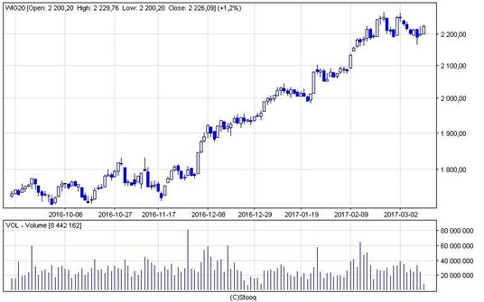 W połowie poniedziałkowej sesji WIG20 rósł o 1,2 proc. do 2226 pkt. To był najlepszy wynik na giełdo