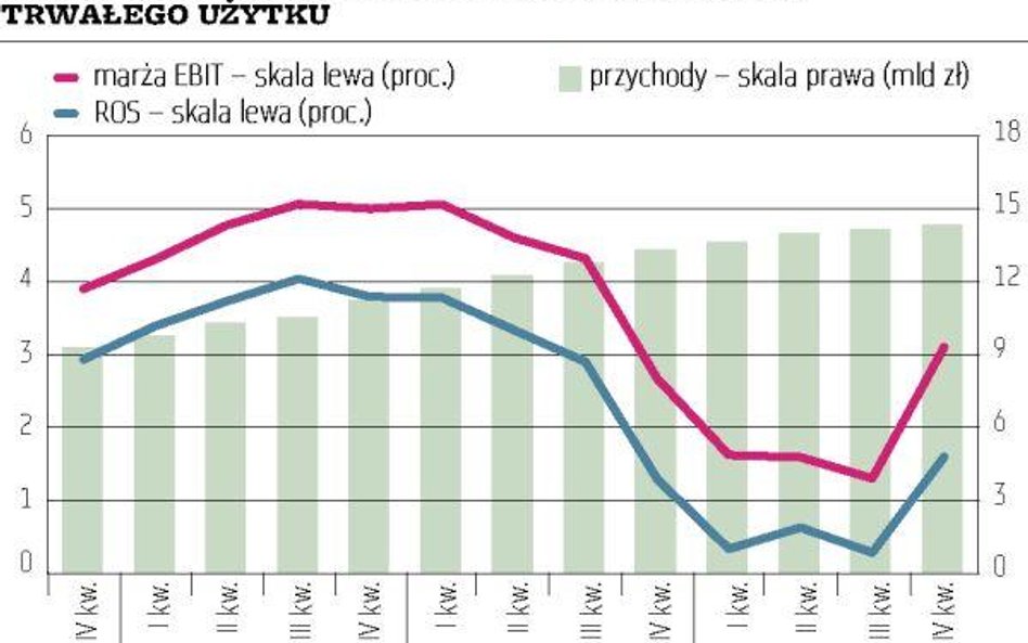 Sprzedaż detaliczna dóbr konsumpcyjnych trwałego użytku: Cykliczny ruch w górę