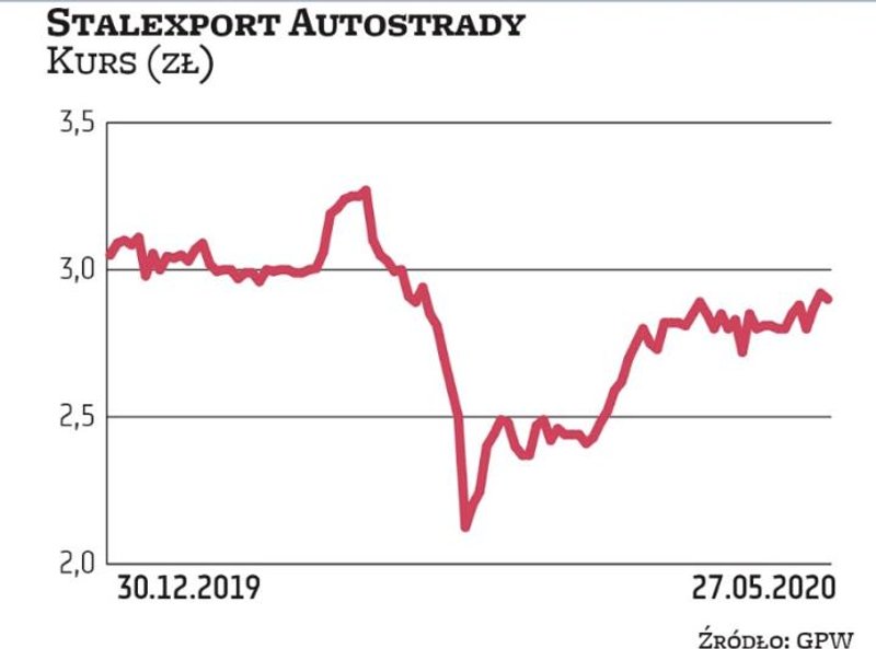 Ograniczenia związane z pandemią wpłynęły na kilkudziesięcioprocentowy spadek ruchu na płatnym odcin