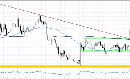 EURUSD, interwał dzienny
