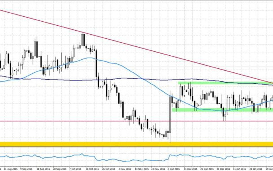 EURUSD, interwał dzienny