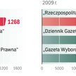„Rzeczpospolita” liderem cytowań