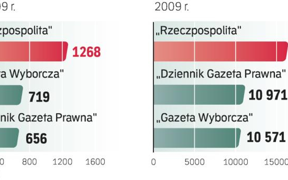 „Rzeczpospolita” liderem cytowań