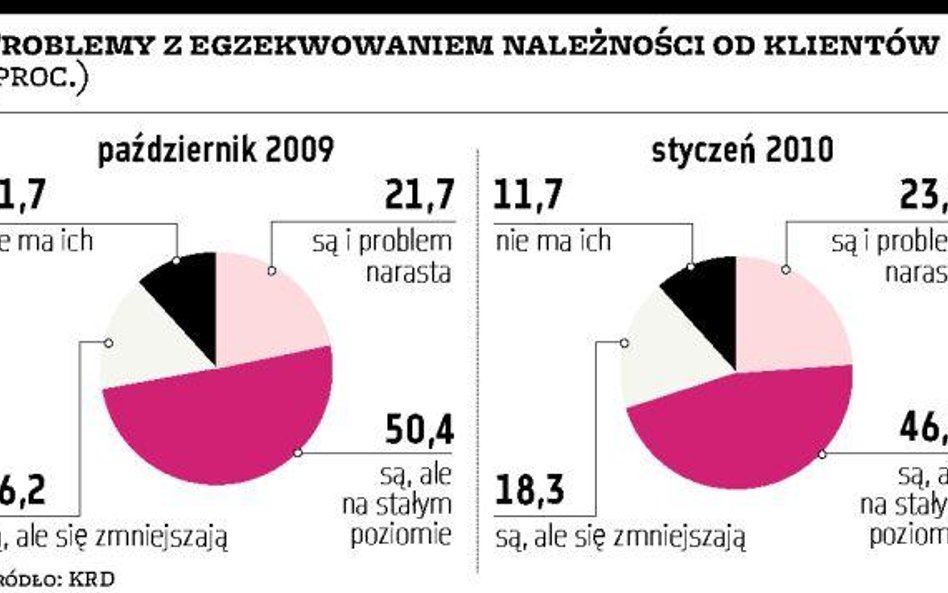 Zobowiązania cały czas przeszkadzają firmom