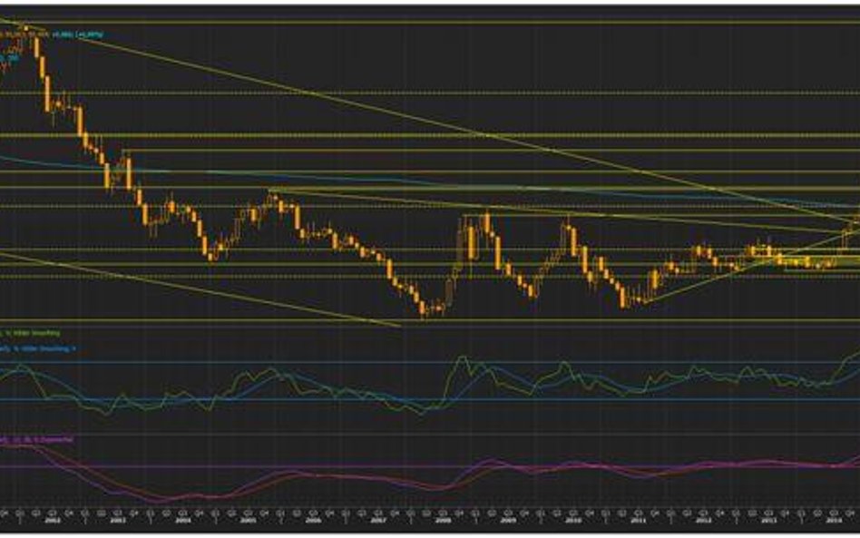 Wykres miesięczny US Dollar Index, źródło: Thomson Reuters