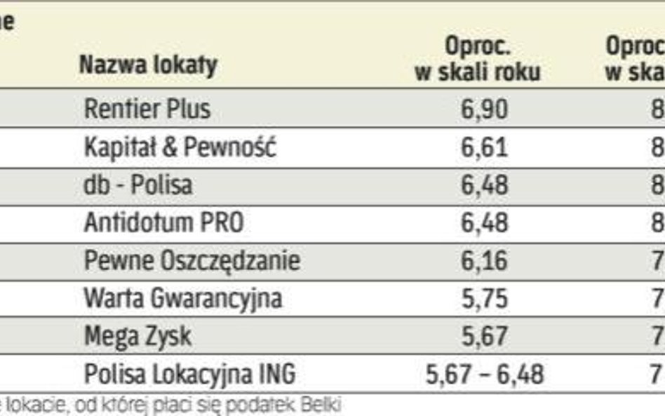 Sześciomiesięczne polisy lokacyjne