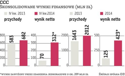 CCC nie zwalnia tempa ekspansji