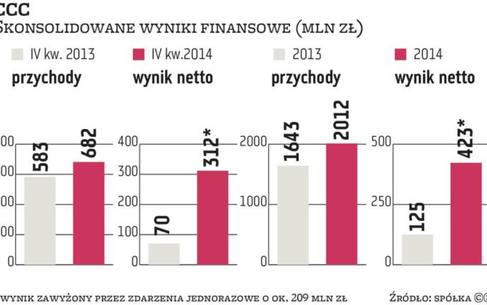 CCC nie zwalnia tempa ekspansji