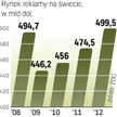 Po prawie 10-proc. spadku w ubiegłym roku w tym wydatki na reklamę lekko wzrosną. Do poziomu z 2008 