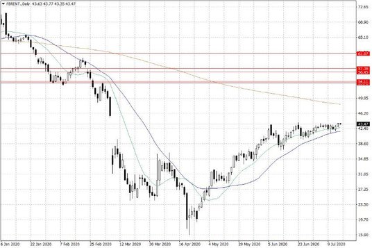 Notowania ropy naftowej Brent – dane dzienne