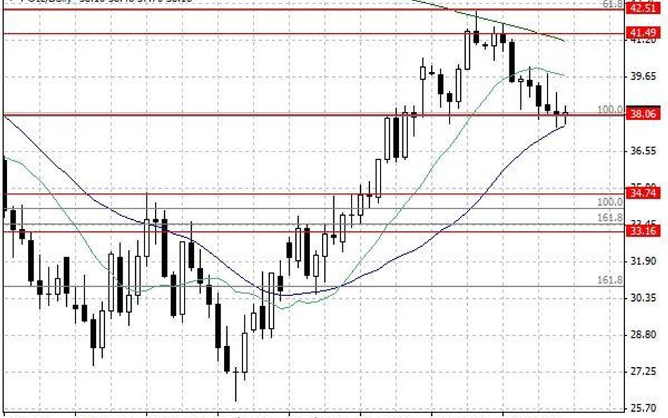 Notowania ropy naftowej WTI – dane dzienne.