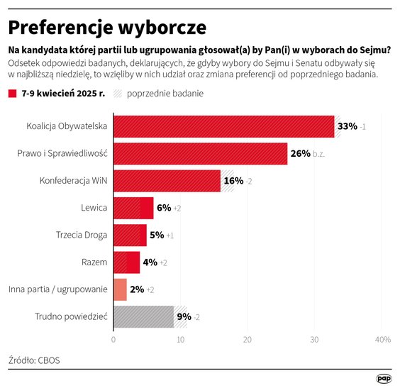 Sondaż preferencji partyjnych CBOS (7-9 kwietnia 2025)