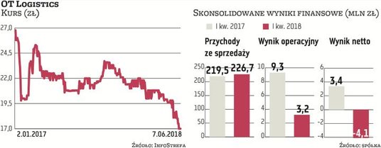 Początek roku nie był zbyt udany dla OT Logistics. W grupie szybciej niż przychody rosły koszty, co 
