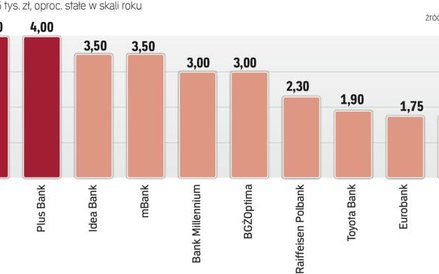 Najatrakcyjniejsze na rynku lokaty trzymiesięczne
