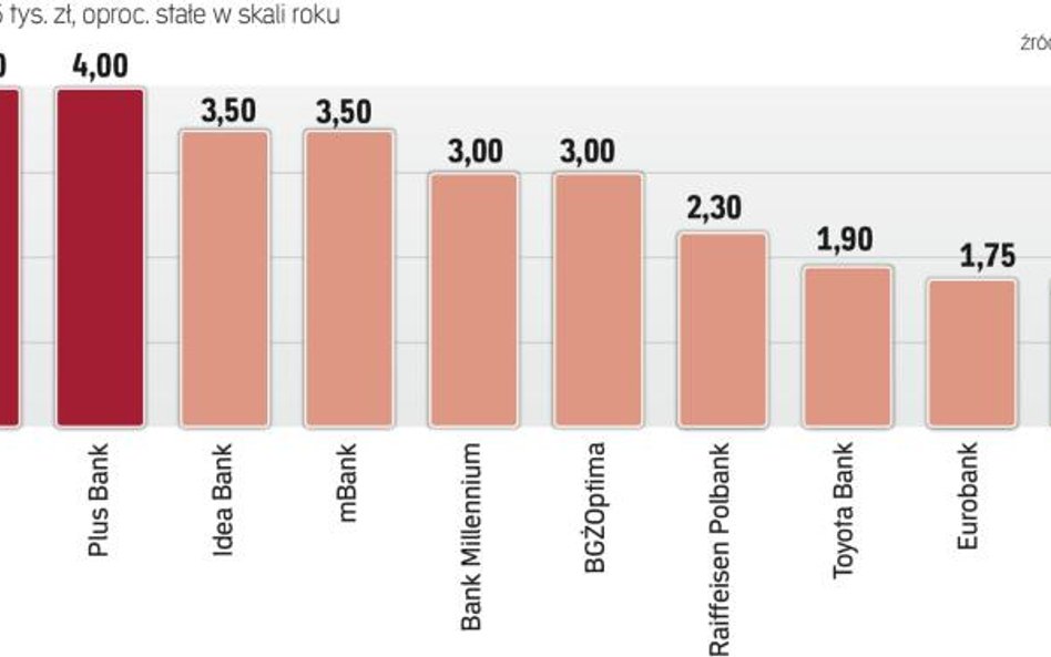 Najatrakcyjniejsze na rynku lokaty trzymiesięczne