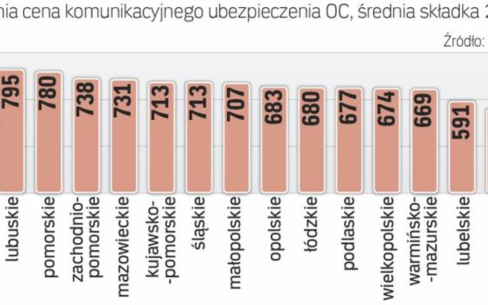 Rosną ceny polis oc