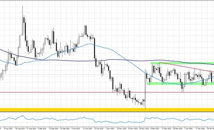 EURUSD, interwał dzienny