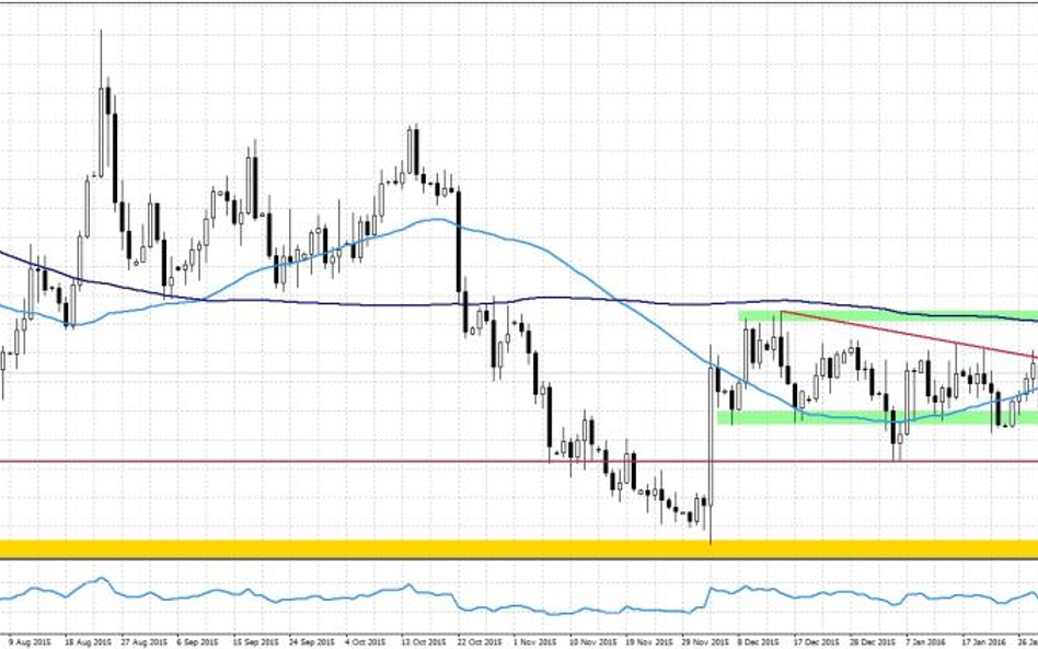 EURUSD, interwał dzienny