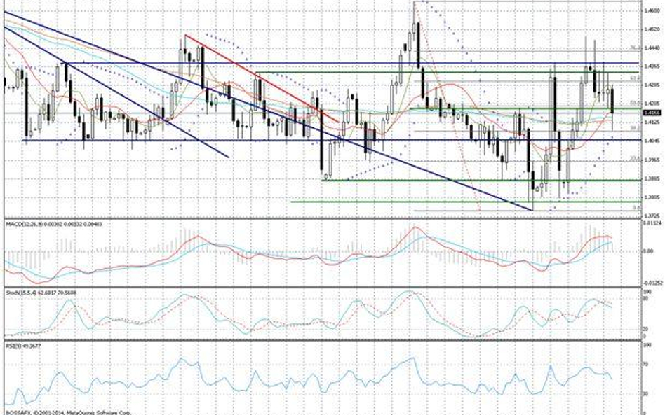 Wykres dzienny EUR/CAD