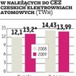 CEZ: Temelin pobił rekord