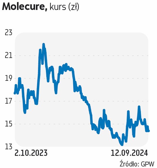 Molecure pracuje nad przełomowymi terapiami na nieuleczalne choroby (m.in. poprzez identyfikację waż