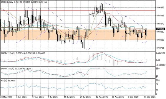 Wykres dzienny EURCHF
