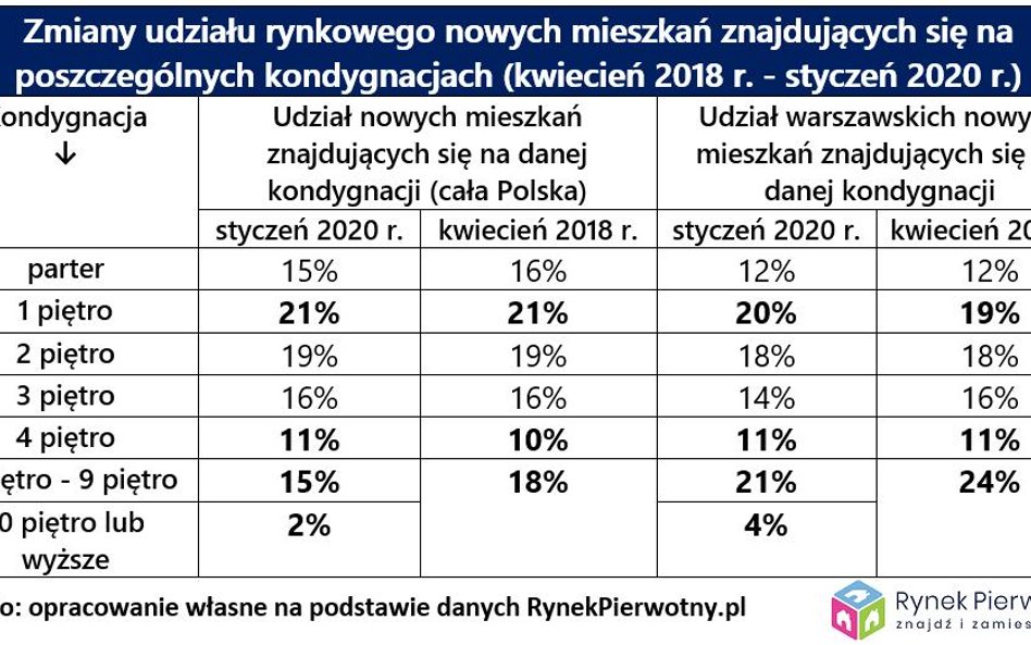 Jak wysoko chcą budować deweloperzy