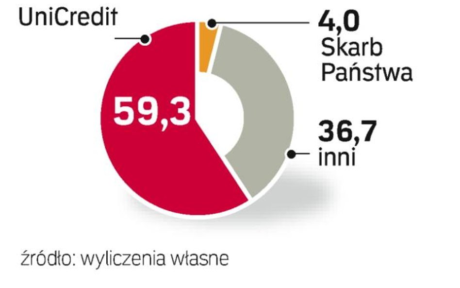 UniCredit kupi pakiet akcji Pekao od Skarbu Państwa