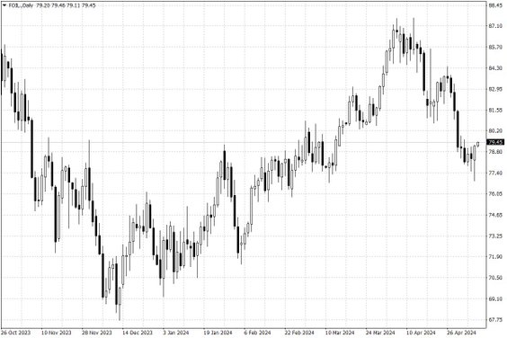 Notowania ropy naftowej WTI – dane dzienne