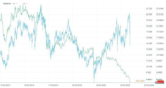 Wykres akcji Credit Suisse (zielona linia) i UBS (niebieska linia)