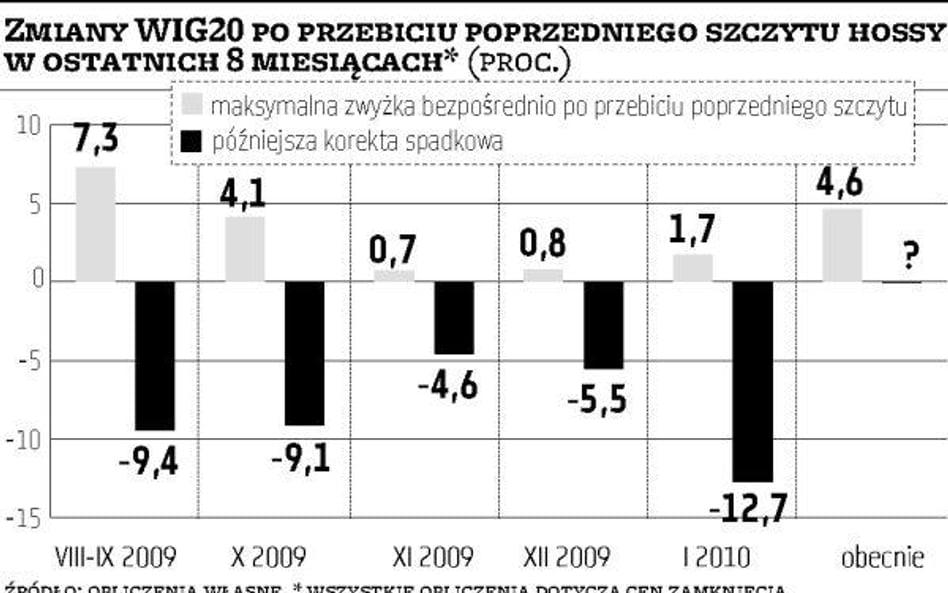 Duży dystans do poziomu wsparcia ma zarówno zalety, jak i wady