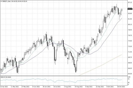 Notowania ropy naftowej Brent – dane dzienne