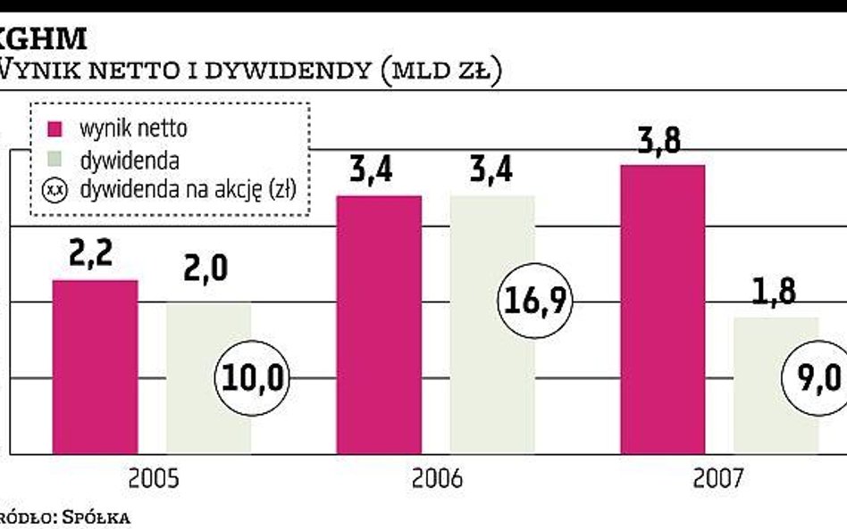 KGHM MSP jest za dywidendą
