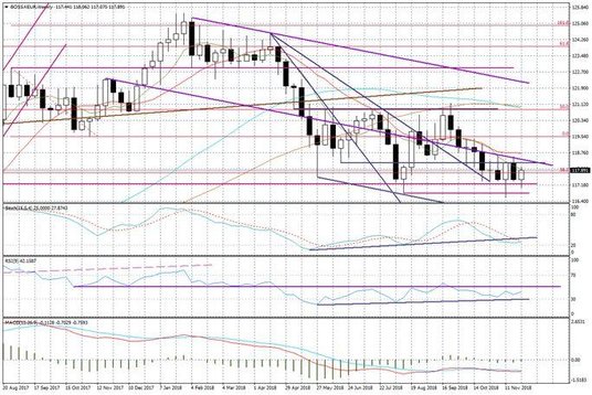 Wykres tygodniowy BOSSA EUR