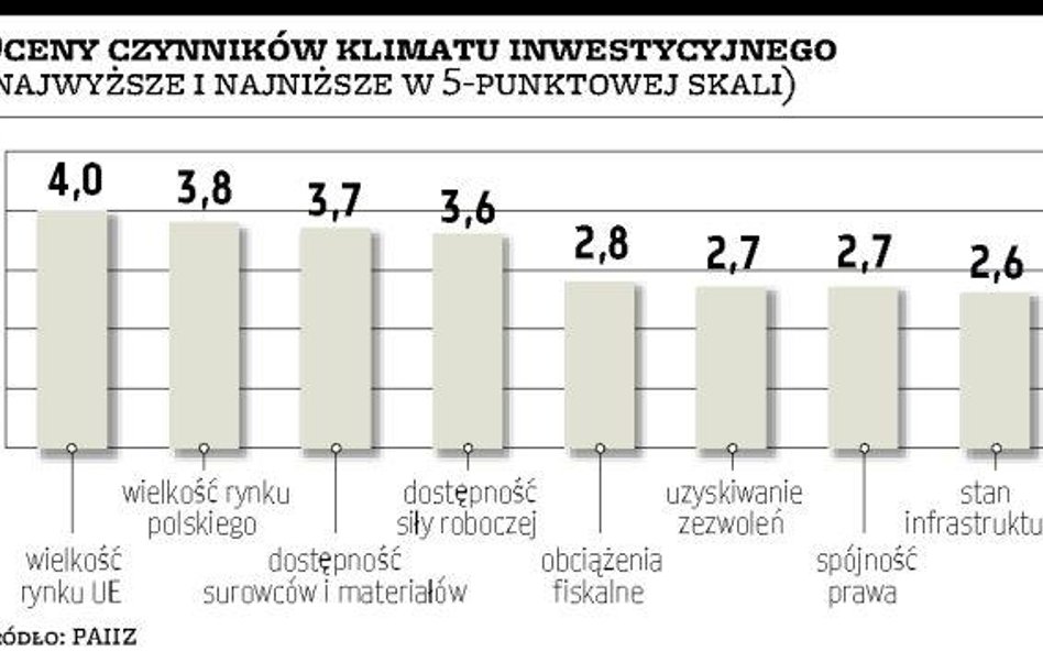 Lepszy klimat dla inwestycji w Polsce