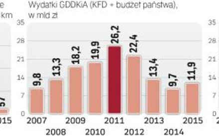 Rząd usiłuje znaleźć pieniądze na sfinansowanie droższego niż zakładano programu budowy dróg.