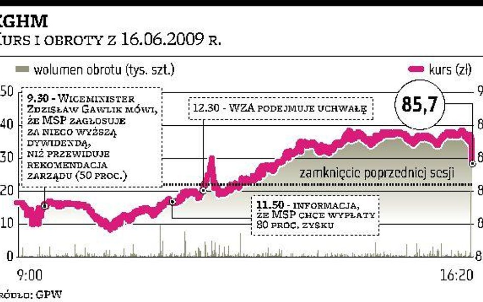 Aż 80 proc. zysku KGHM trafi do akcjonariuszy