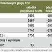 PZU jeszcze poniżej miliarda
