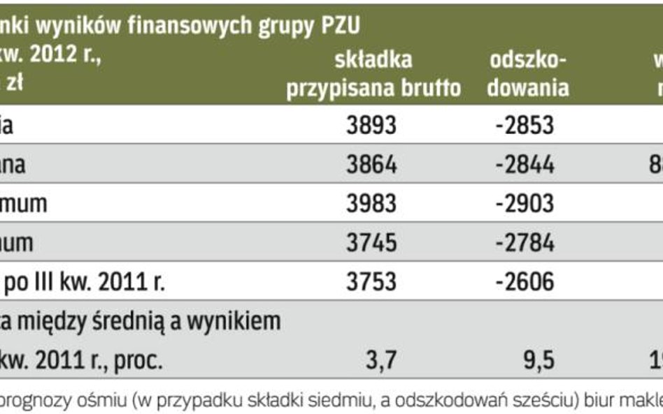 PZU jeszcze poniżej miliarda