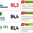 Ranking funduszy inwestycyjnych. Ocena TFI