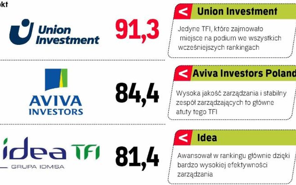 Ranking funduszy inwestycyjnych. Ocena TFI