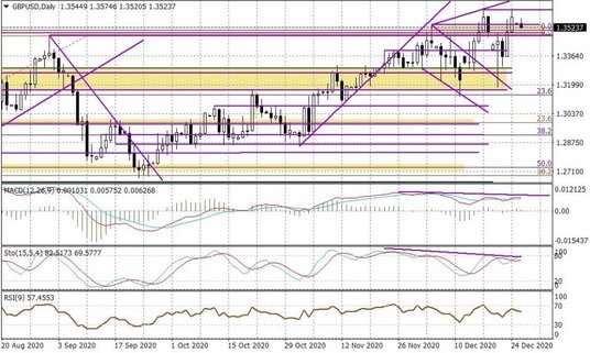 Wykres dzienny GBPUSD