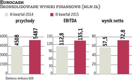 W III kwartale 2015 r. przychody ze sprzedaż grupy Eurocash, krajowego lidera w hurtowej dystrybucji