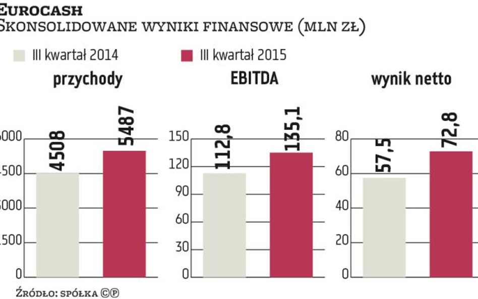 W III kwartale 2015 r. przychody ze sprzedaż grupy Eurocash, krajowego lidera w hurtowej dystrybucji