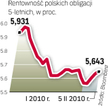 Skłonność inwestorów do ryzyka maleje. Tym samym wyższe są koszty obsługi polskiego długu.