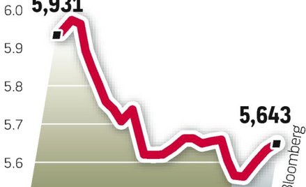 Skłonność inwestorów do ryzyka maleje. Tym samym wyższe są koszty obsługi polskiego długu.