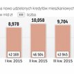 W 2015 roku przybyło chętnych na kredyty
