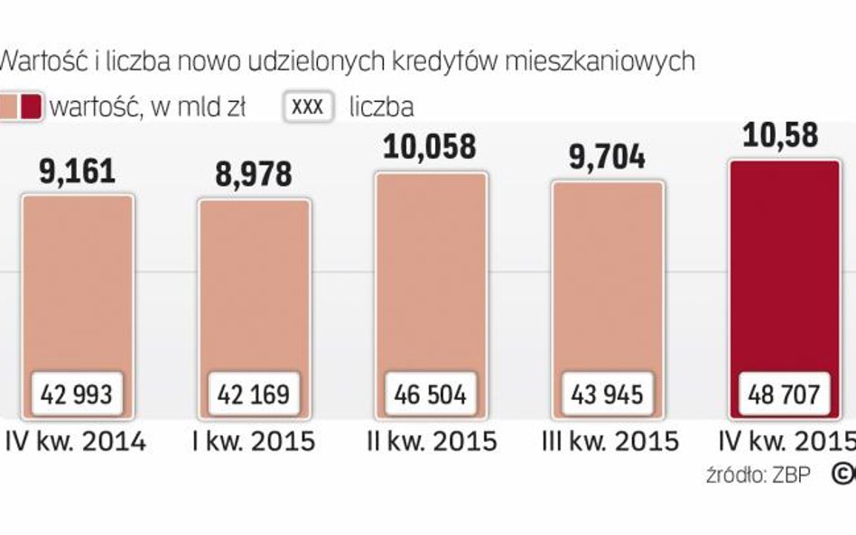 W 2015 roku przybyło chętnych na kredyty