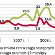 Ceny działek budowlanych