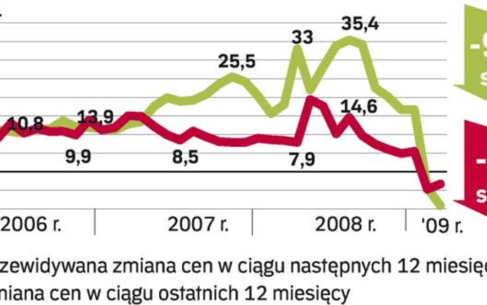 Ceny działek budowlanych